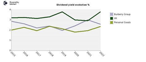 wann zahlt burberry dividende aus|Burberry Group Dividend Information .